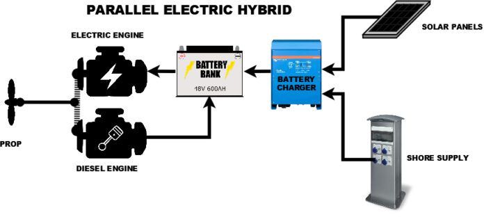 Parallel-Hybrid ortomarine Parallel hybrid setup. Image courtesy of Ortomarine.