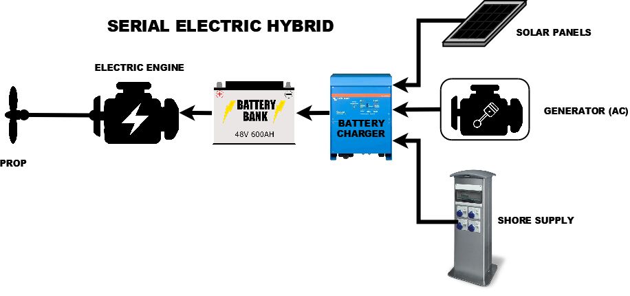 Serial Hybrid setup. Image courtesy of Ortomarine.