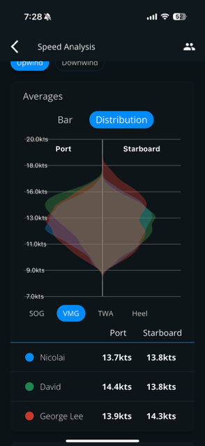 Speed analysis via Vantage Sailing app.