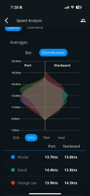 Speed analysis via Vantage Sailing app.