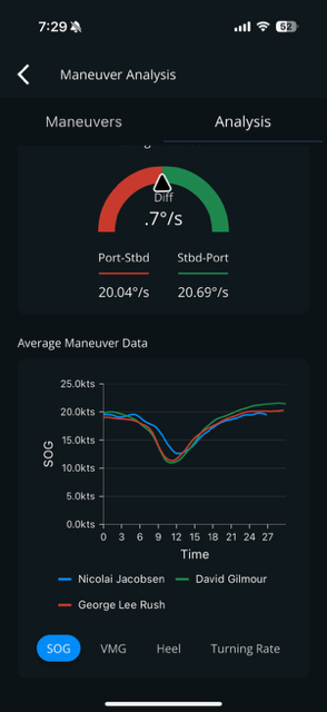 Race metrics via Vantage Sailing app.