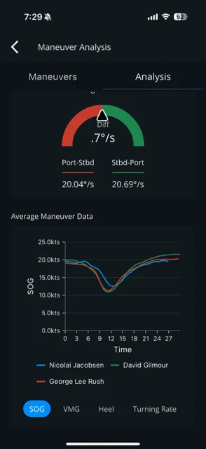 Race metrics via Vantage Sailing app.