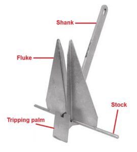 The components of a Danforth-style (a.k.a. Fluke) anchor, pictured above (Anchor image courtesy of Attwood; notations, Doug Henschen).