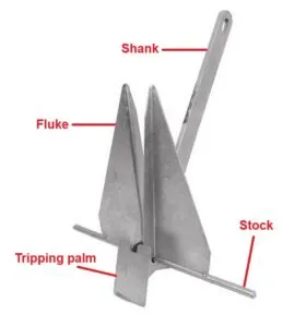 The components of a Danforth-style (a.k.a. Fluke) anchor, pictured above (Anchor image courtesy of Attwood; notations, Doug Henschen).