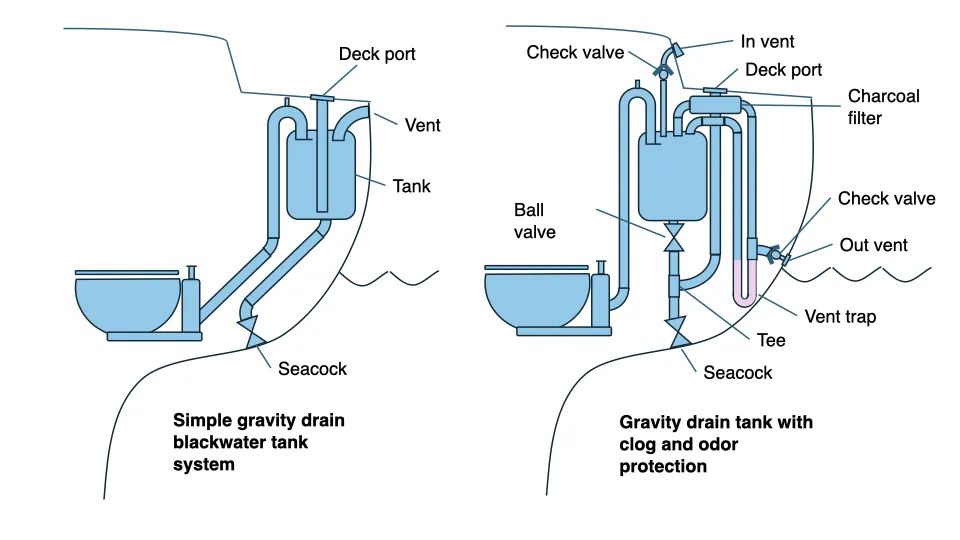 simple gravity drain arrangement. (Image/ Tom Egan)