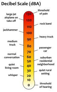 Sound level (dB) scale of common sounds we are exposed to on a daily basis.