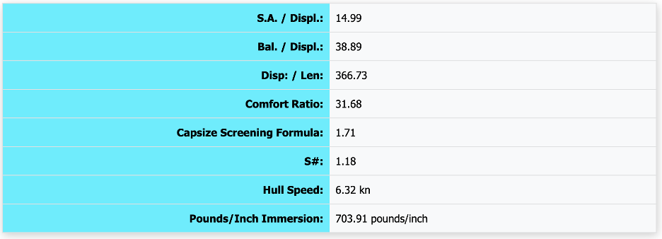 With a Comfort Ratio of 31.68 and a CSF of 1.71, this Cape Dory 28 is ready for some serious bluewater cruising. (Image source: Sailboatdata.com)