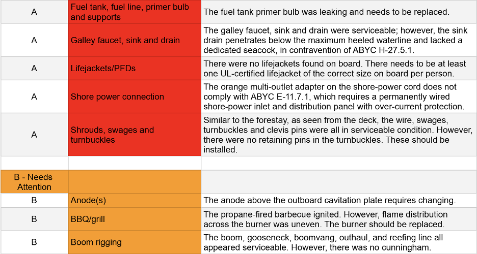 An excerpt of an ABYC Master Surveyor’s report, with findings grouped into Critical, Needs Attention, and Serviceable.