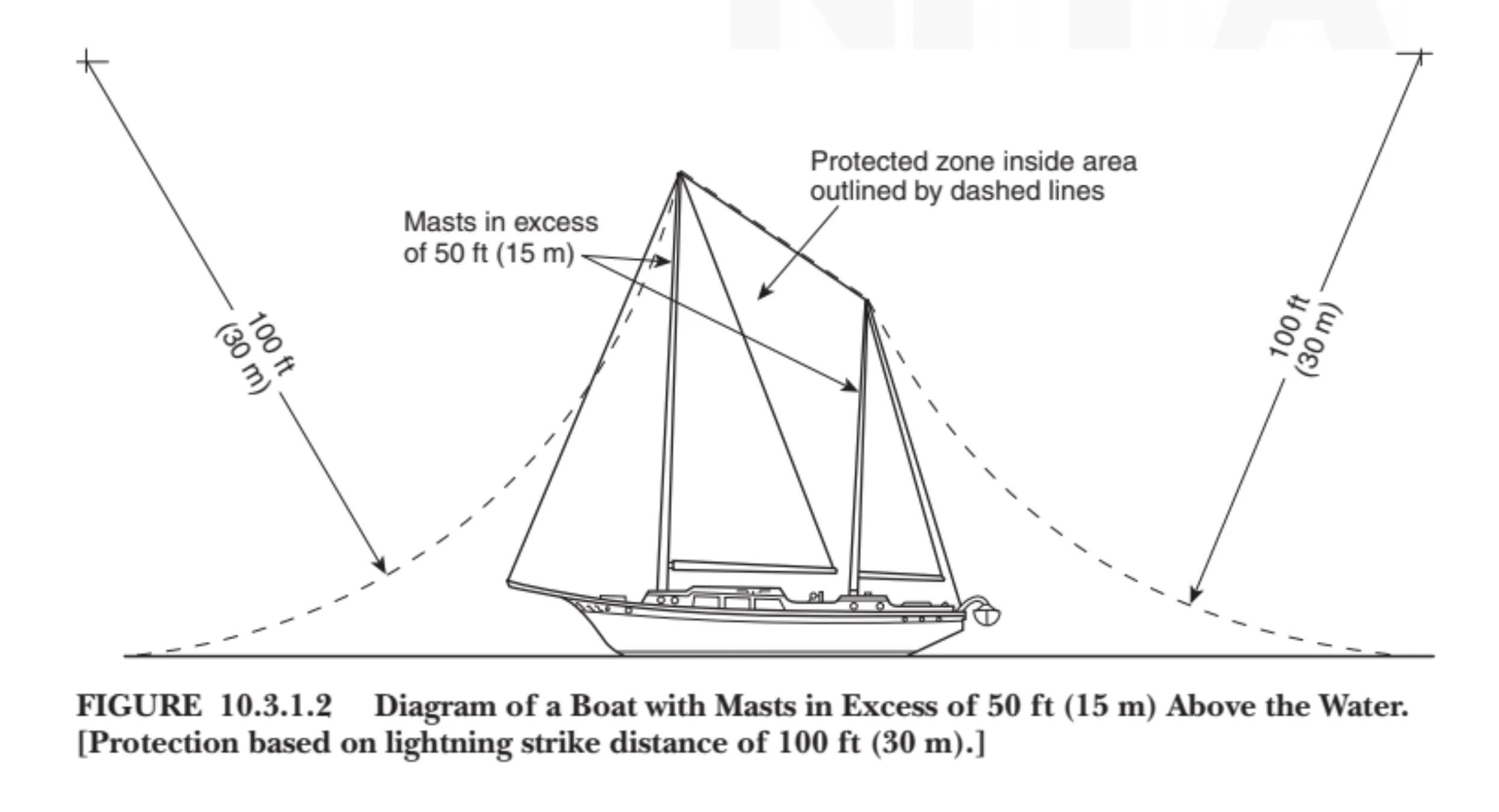 Exhibit 3. Diagram of a boat with masts in excess of 50 ft (15 m) above the water. Protection based on lightning strike distance of 100 ft (30 m). Reproduced with permission of NFPA from NFPA 780, Standard for the Installation of Lightning Protection Systems, 2026 edition. Copyright© 2025, National Fire Protection Association. For a full copy of NFPA 780, please go to www.nfpa.org. This [presentation/training] material is not affiliated with nor has it been reviewed or approved by the NFPA.