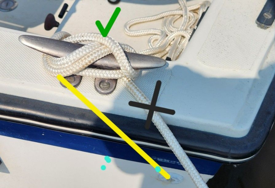 Here the point of origin, marked by an X, is brought to the wrong or closest end of the cleat. The yellow line marks where it should have gone. The rest of the cleat hitch however, is perfect. (Photo/ Marc Robic)