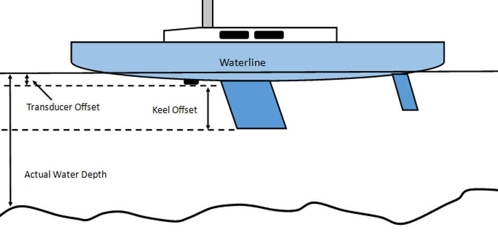Note: Measurements should be taken with the vessel at normal loaded waterline. (Image/ Marc Robic)