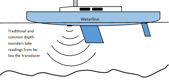 The typical forward range limit is 4-8x depth for most systems. (Image/ Marc Robic)