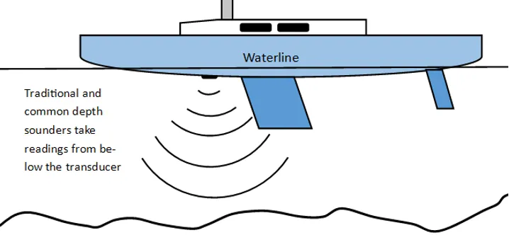 The typical forward range limit is 4-8x depth for most systems. (Image/ Marc Robic)