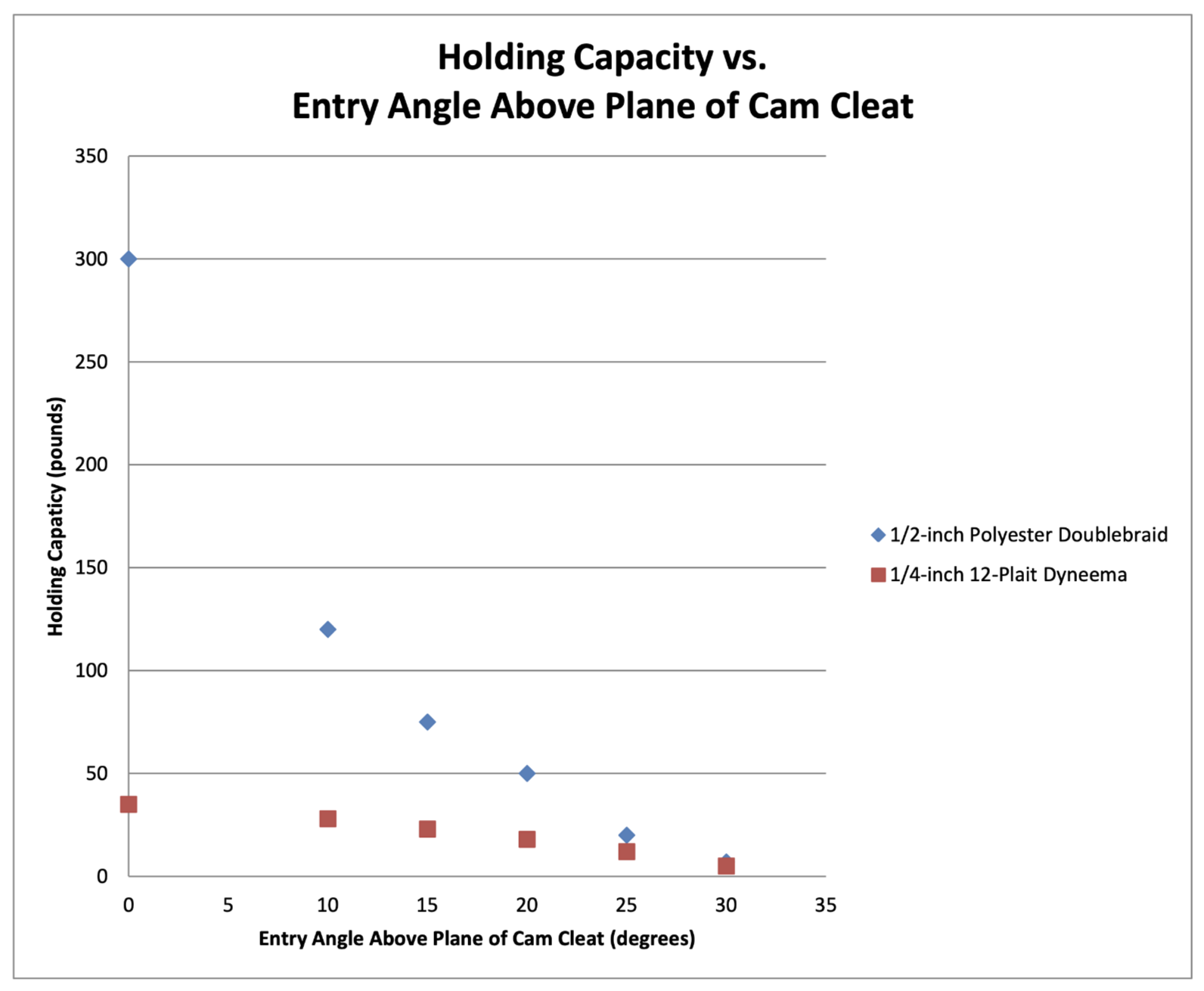 Note that polyester holding capacity gradually declines, while Dyneema holding is never secure.