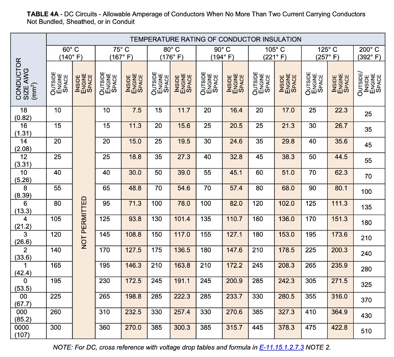 ABYC E-11 Table 4A - DC Circuits. (Copyright ABYC)