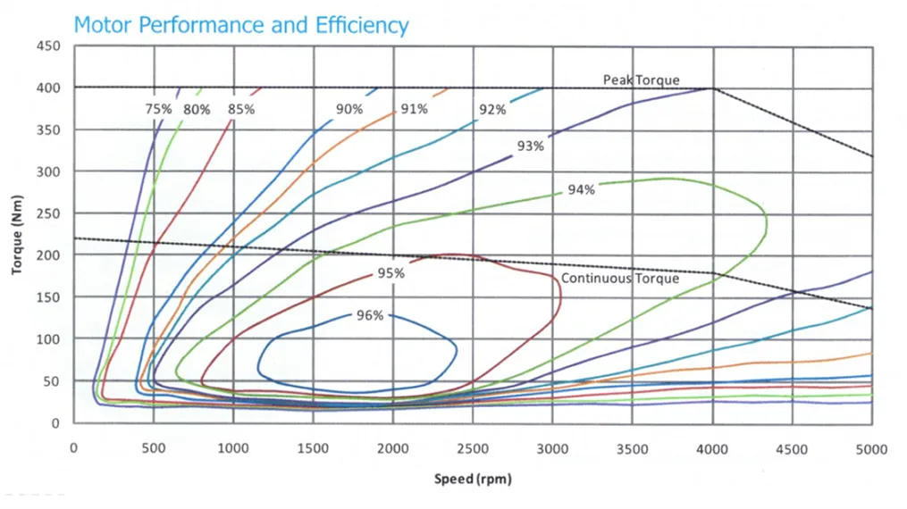 Electric motor performance and efficiency, at different speeds and loads. (Graph/ EVO Electric)