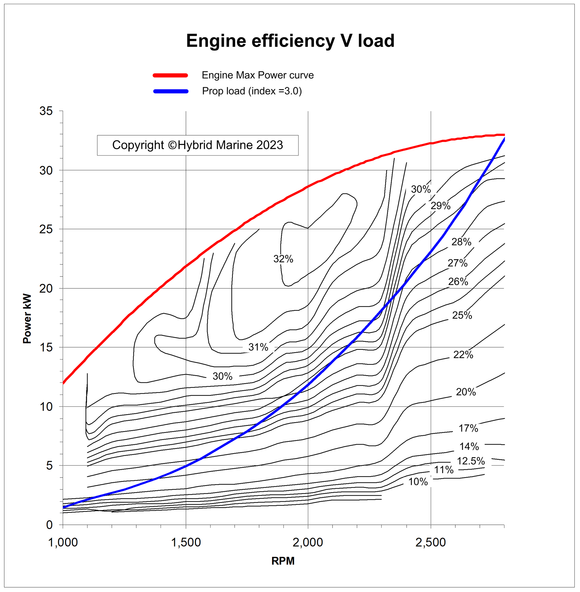 Diesel engine performance and efficiency, at different speeds