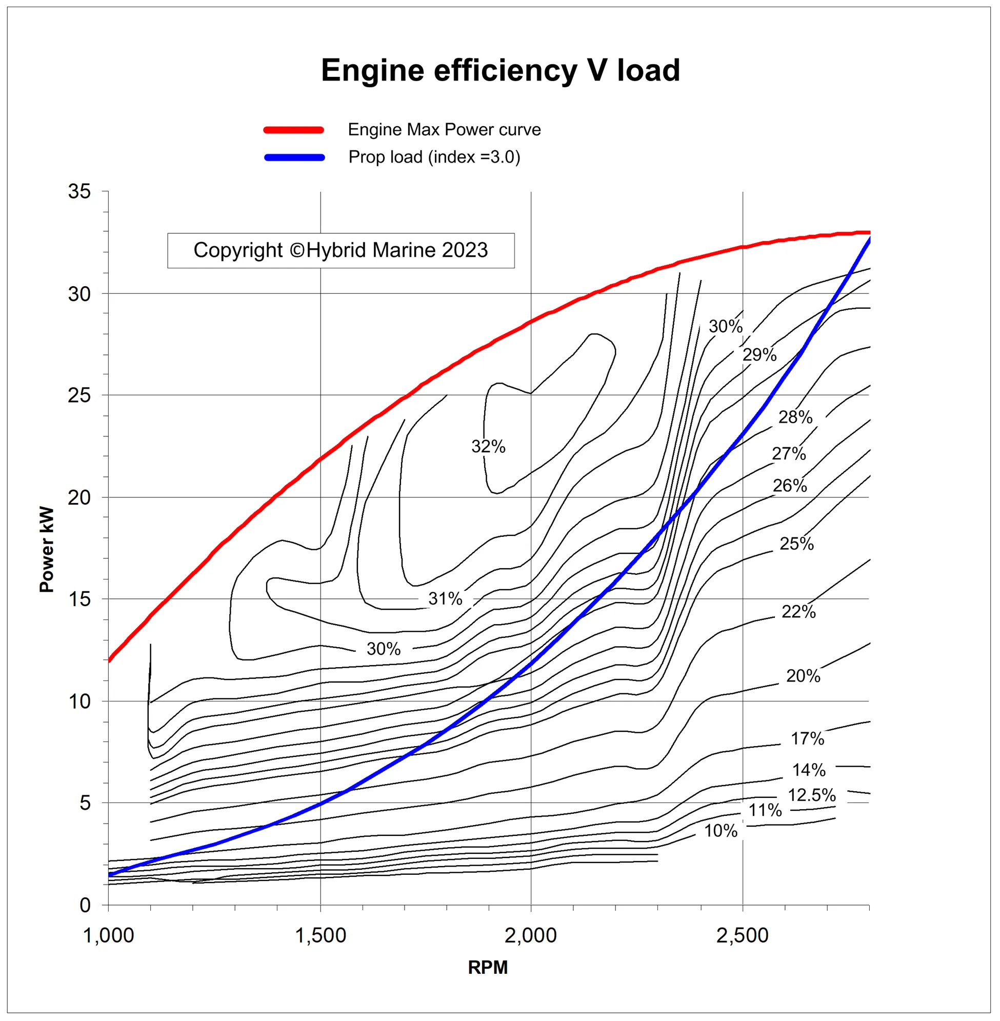 Diesel engine performance and efficiency, at different speeds